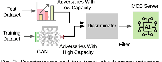 Figure 2 for Generative Adversarial Network-Driven Detection of Adversarial Tasks in Mobile Crowdsensing