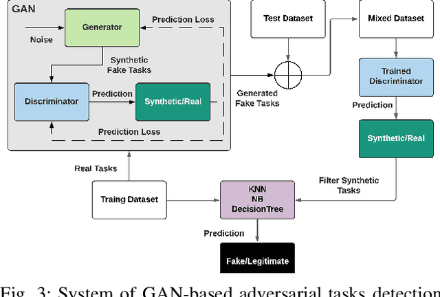 Figure 3 for Generative Adversarial Network-Driven Detection of Adversarial Tasks in Mobile Crowdsensing