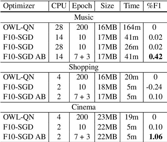 Figure 3 for F10-SGD: Fast Training of Elastic-net Linear Models for Text Classification and Named-entity Recognition