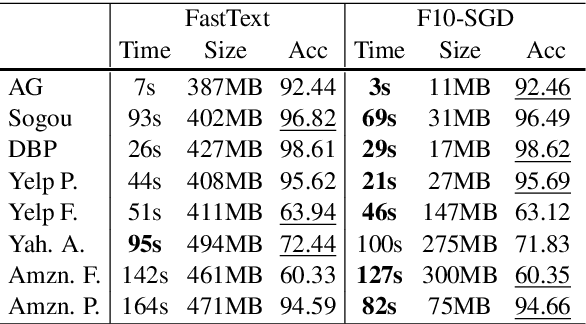 Figure 4 for F10-SGD: Fast Training of Elastic-net Linear Models for Text Classification and Named-entity Recognition