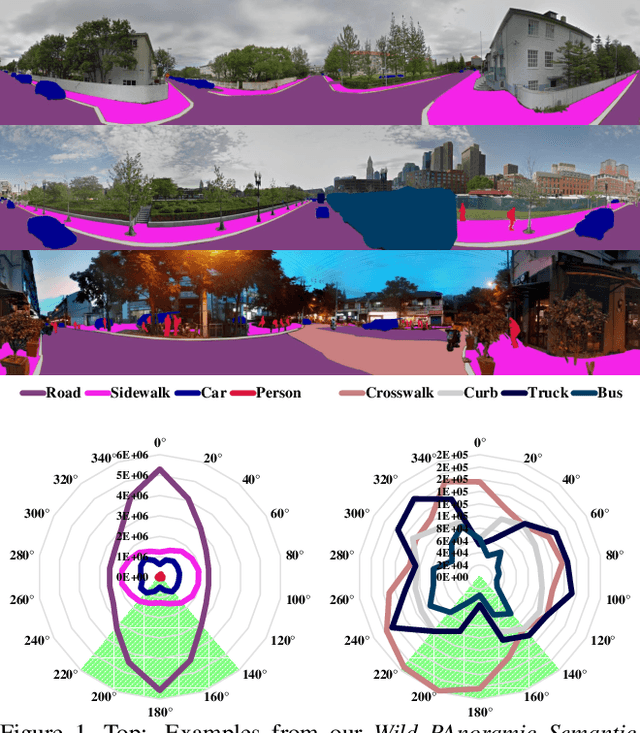 Figure 1 for Capturing Omni-Range Context for Omnidirectional Segmentation