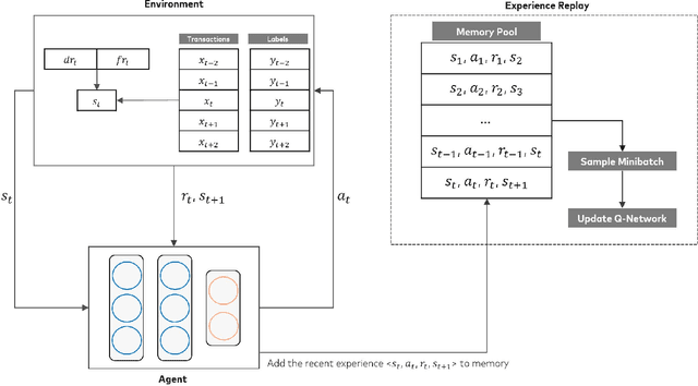 Figure 1 for Application of Deep Reinforcement Learning to Payment Fraud