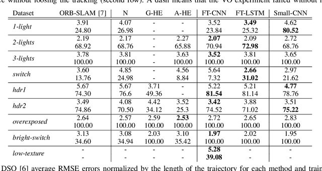 Figure 4 for Learning-based Image Enhancement for Visual Odometry in Challenging HDR Environments