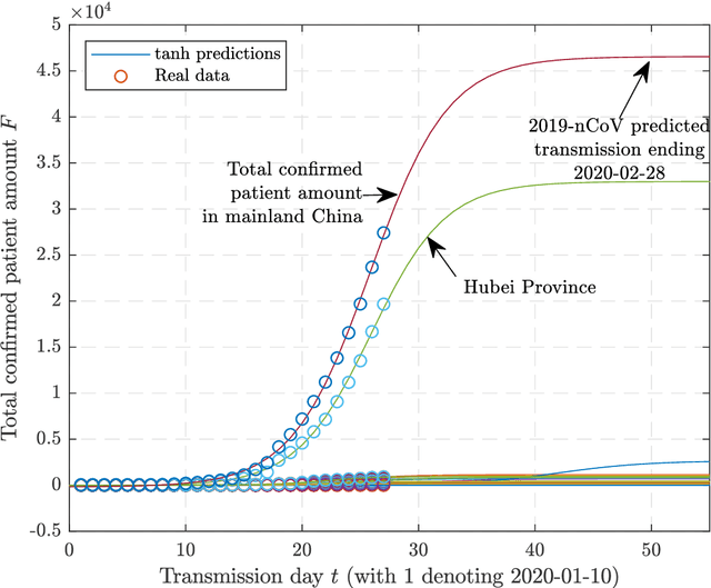 Figure 2 for Predictions of 2019-nCoV Transmission Ending via Comprehensive Methods
