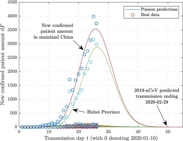 Figure 4 for Predictions of 2019-nCoV Transmission Ending via Comprehensive Methods