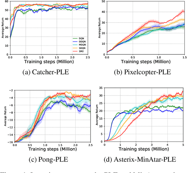 Figure 1 for Stabilizing Q Learning Via Soft Mellowmax Operator