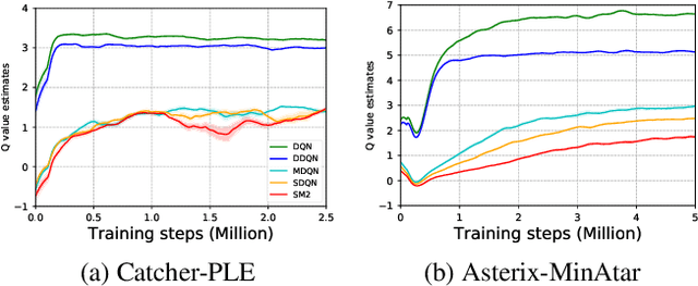 Figure 3 for Stabilizing Q Learning Via Soft Mellowmax Operator