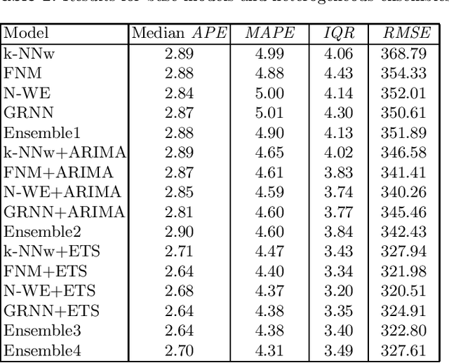 Figure 2 for Ensemble Forecasting of Monthly Electricity Demand using Pattern Similarity-based Methods