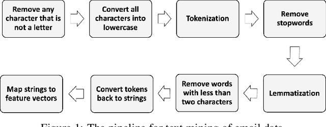 Figure 2 for Privacy-Preserving Phishing Email Detection Based on Federated Learning and LSTM