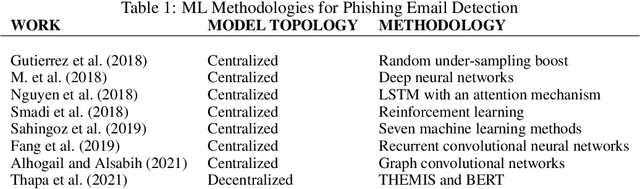 Figure 1 for Privacy-Preserving Phishing Email Detection Based on Federated Learning and LSTM
