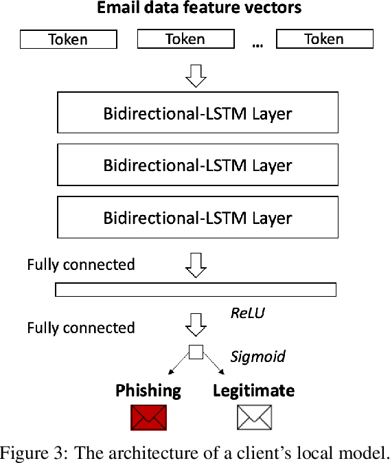 Figure 4 for Privacy-Preserving Phishing Email Detection Based on Federated Learning and LSTM