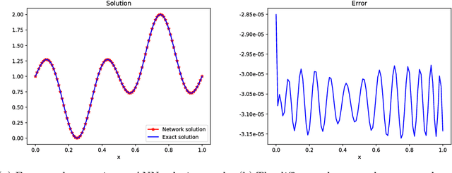 Figure 3 for A unified deep artificial neural network approach to partial differential equations in complex geometries