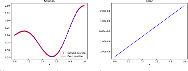 Figure 4 for A unified deep artificial neural network approach to partial differential equations in complex geometries