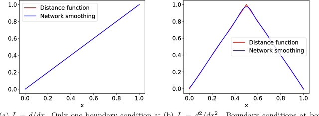 Figure 2 for A unified deep artificial neural network approach to partial differential equations in complex geometries