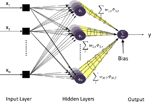 Figure 1 for Spatio-Temporal RBF Neural Networks