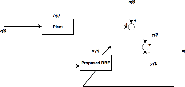 Figure 2 for Spatio-Temporal RBF Neural Networks