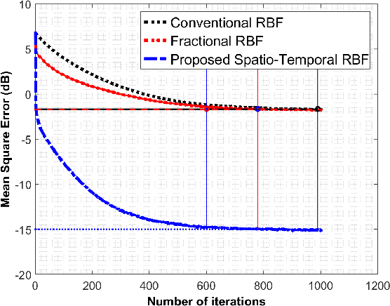 Figure 3 for Spatio-Temporal RBF Neural Networks
