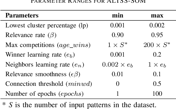 Figure 3 for A Semi-Supervised Self-Organizing Map with Adaptive Local Thresholds