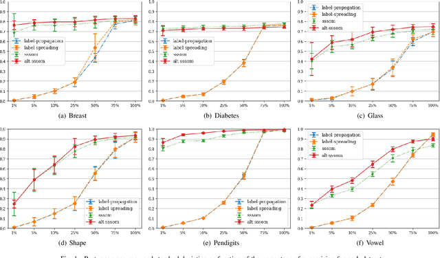 Figure 1 for A Semi-Supervised Self-Organizing Map with Adaptive Local Thresholds