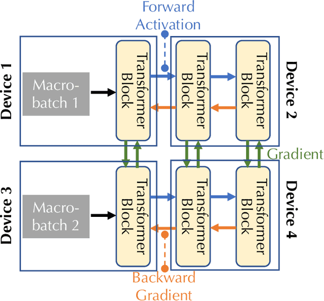 Figure 2 for Decentralized Training of Foundation Models in Heterogeneous Environments