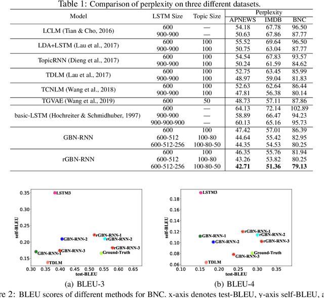 Figure 2 for Recurrent Hierarchical Topic-Guided Neural Language Models