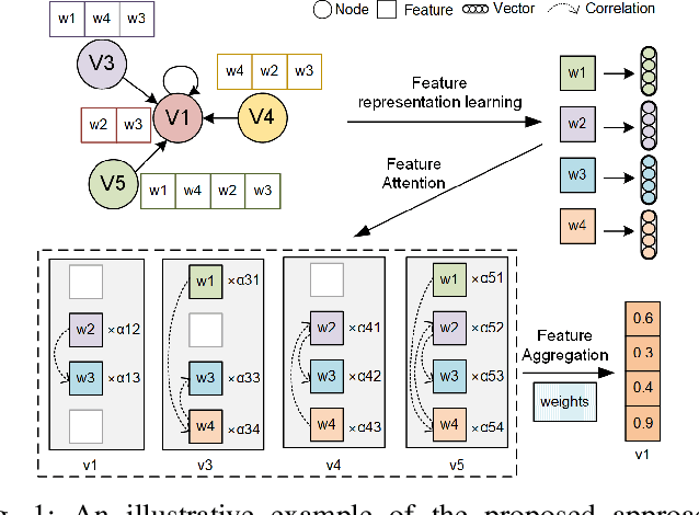 Figure 1 for Feature-Attention Graph Convolutional Networks for Noise Resilient Learning