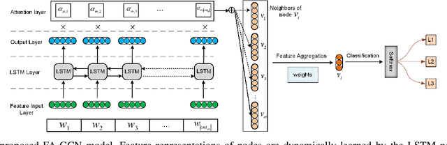 Figure 3 for Feature-Attention Graph Convolutional Networks for Noise Resilient Learning