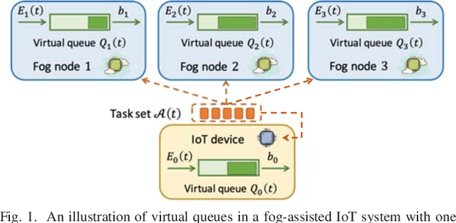 Figure 1 for Green Offloading in Fog-Assisted IoT Systems: An Online Perspective Integrating Learning and Control