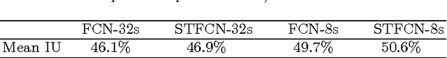 Figure 2 for STFCN: Spatio-Temporal FCN for Semantic Video Segmentation