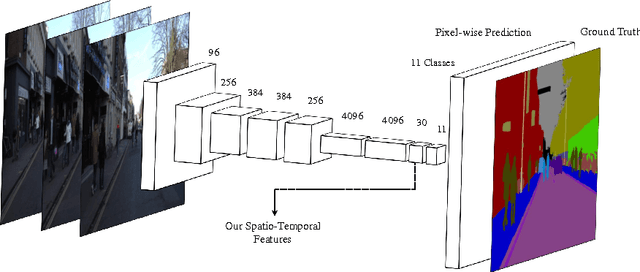Figure 1 for STFCN: Spatio-Temporal FCN for Semantic Video Segmentation