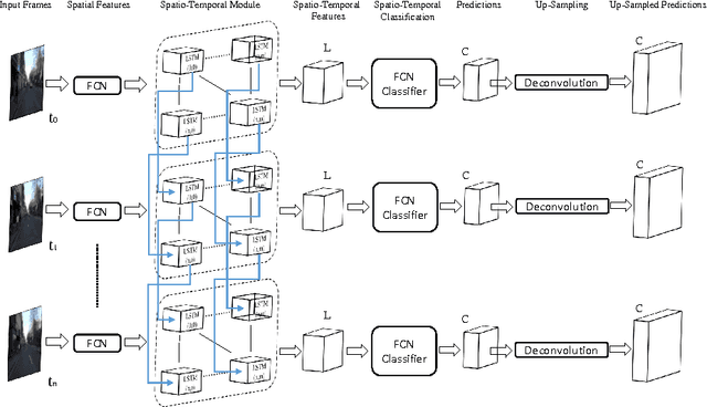 Figure 3 for STFCN: Spatio-Temporal FCN for Semantic Video Segmentation