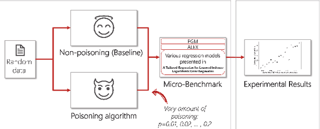 Figure 2 for Testing the Robustness of Learned Index Structures