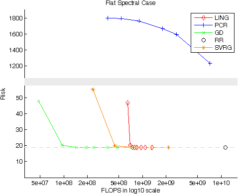Figure 3 for Fast Ridge Regression with Randomized Principal Component Analysis and Gradient Descent
