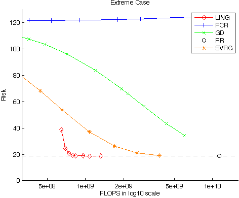 Figure 4 for Fast Ridge Regression with Randomized Principal Component Analysis and Gradient Descent