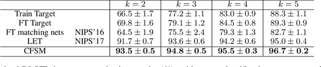 Figure 4 for Disjoint Label Space Transfer Learning with Common Factorised Space