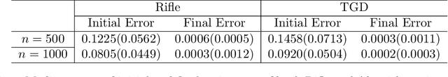 Figure 3 for Sparse GCA and Thresholded Gradient Descent