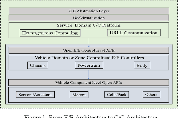 Figure 1 for Enable an Open Software Defined Mobility Ecosystem through VEC-OF