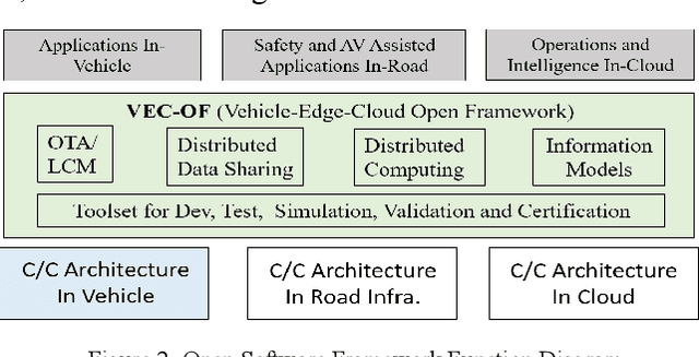Figure 2 for Enable an Open Software Defined Mobility Ecosystem through VEC-OF