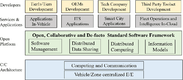 Figure 3 for Enable an Open Software Defined Mobility Ecosystem through VEC-OF