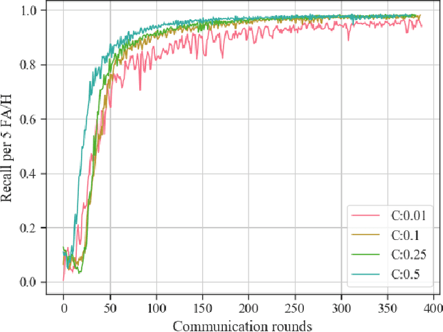 Figure 2 for Federated Learning for Keyword Spotting