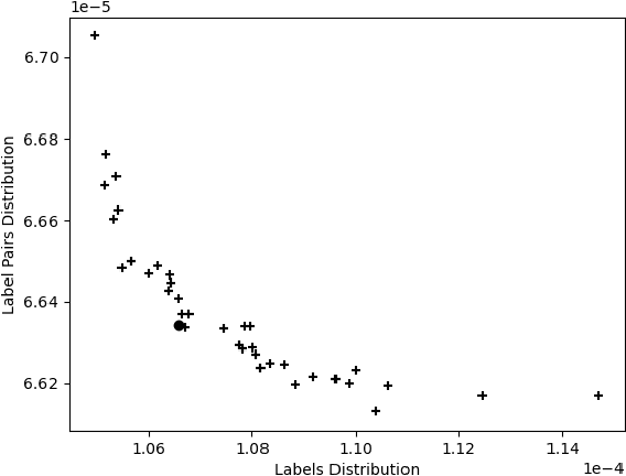 Figure 4 for EvoSplit: An evolutionary approach to split a multi-label data set into disjoint subsets