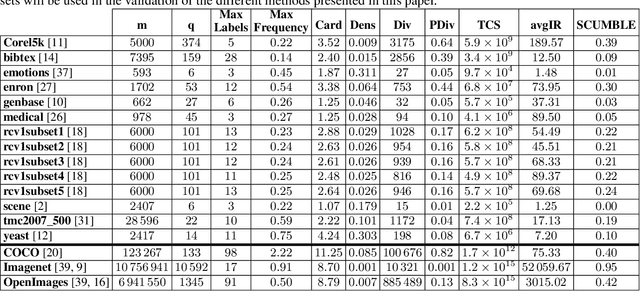 Figure 1 for EvoSplit: An evolutionary approach to split a multi-label data set into disjoint subsets