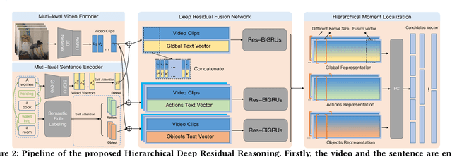 Figure 3 for Hierarchical Deep Residual Reasoning for Temporal Moment Localization