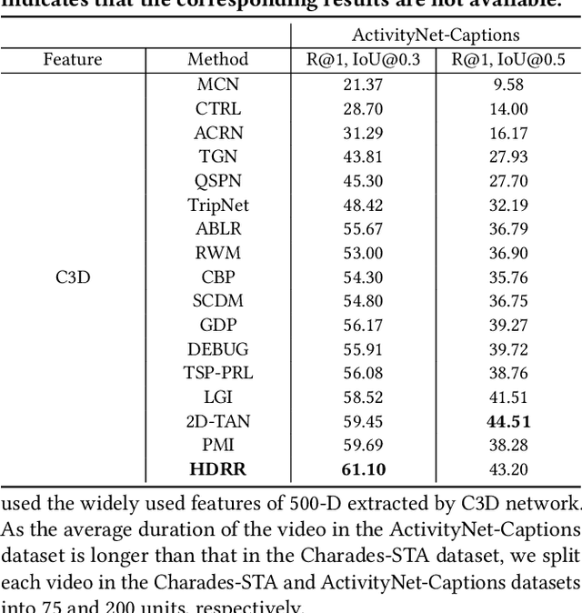Figure 4 for Hierarchical Deep Residual Reasoning for Temporal Moment Localization