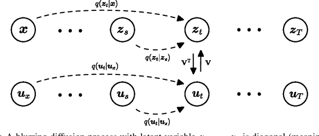 Figure 3 for Blurring Diffusion Models