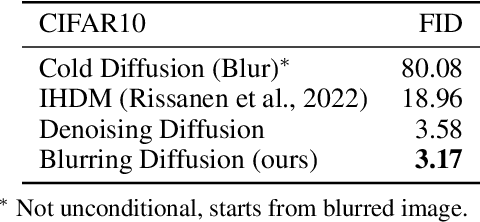Figure 2 for Blurring Diffusion Models