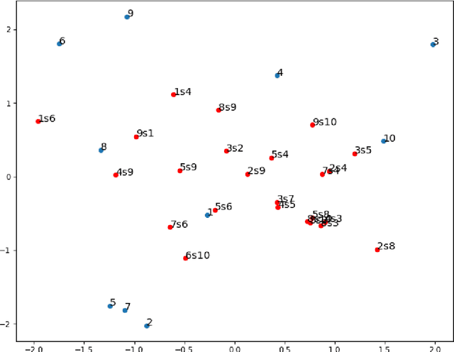 Figure 4 for Deep learning based unsupervised concept unification in the embedding space