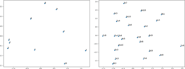 Figure 2 for Deep learning based unsupervised concept unification in the embedding space