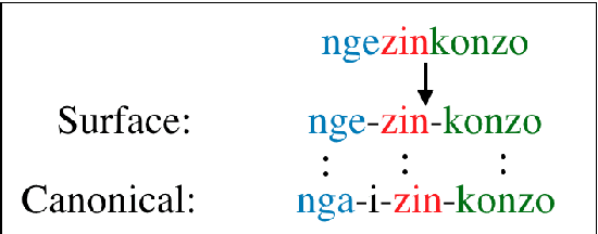 Figure 1 for Canonical and Surface Morphological Segmentation for Nguni Languages