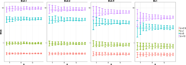 Figure 4 for Quantized Estimation of Gaussian Sequence Models in Euclidean Balls